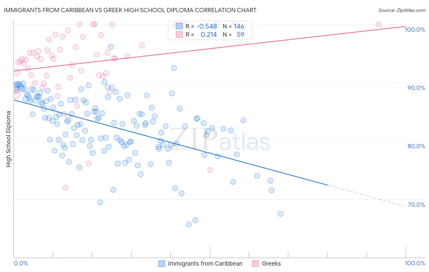 Immigrants from Caribbean vs Greek High School Diploma