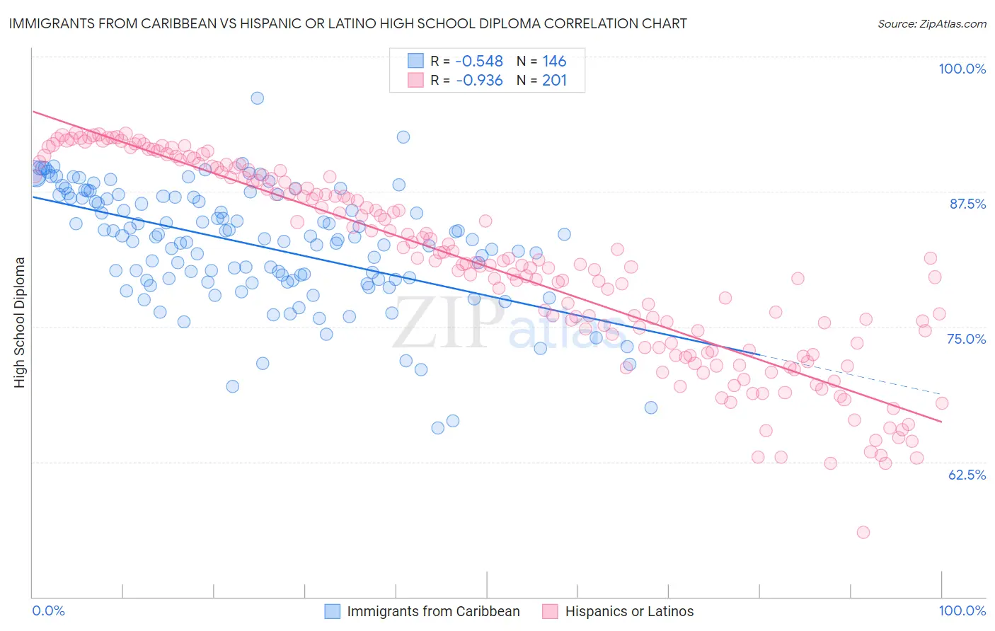 Immigrants from Caribbean vs Hispanic or Latino High School Diploma