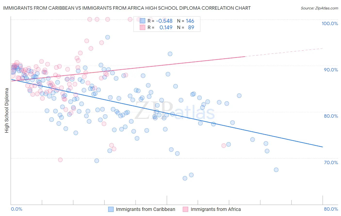 Immigrants from Caribbean vs Immigrants from Africa High School Diploma