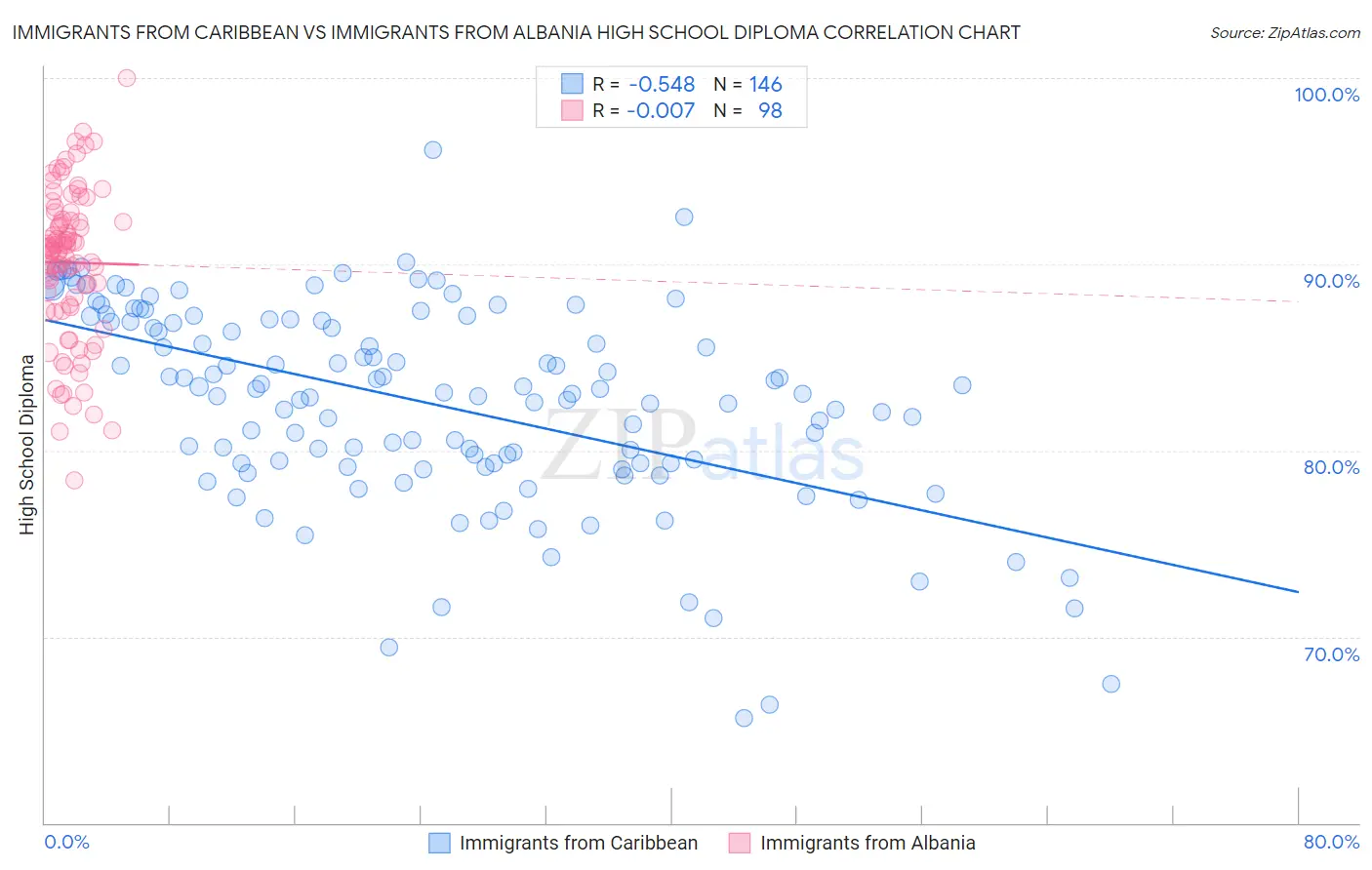 Immigrants from Caribbean vs Immigrants from Albania High School Diploma