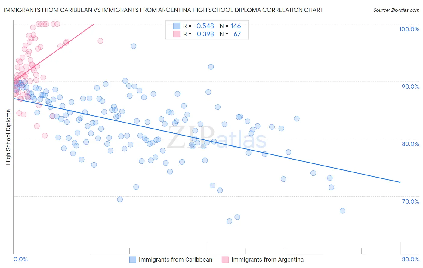 Immigrants from Caribbean vs Immigrants from Argentina High School Diploma