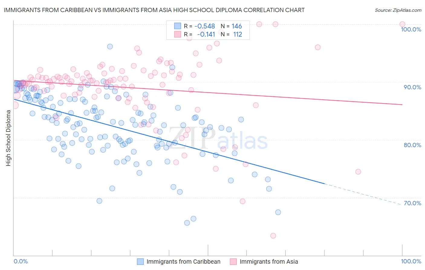 Immigrants from Caribbean vs Immigrants from Asia High School Diploma