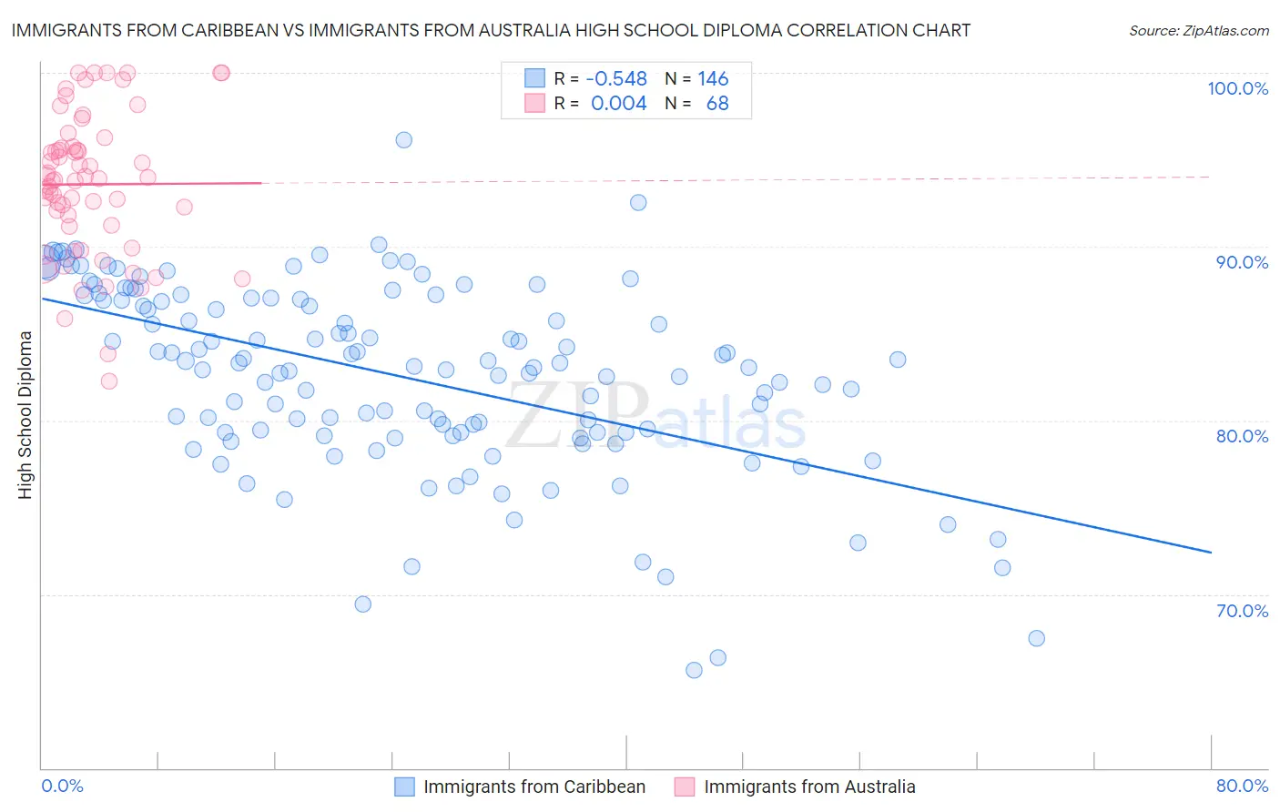 Immigrants from Caribbean vs Immigrants from Australia High School Diploma