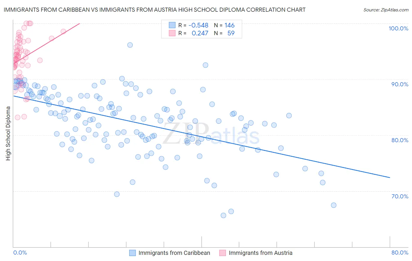 Immigrants from Caribbean vs Immigrants from Austria High School Diploma