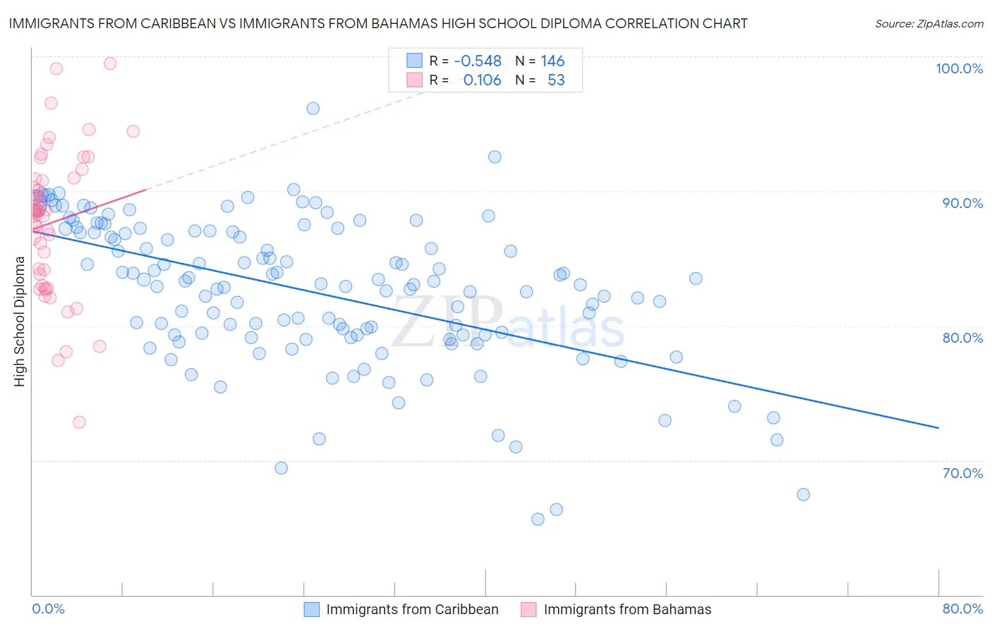 Immigrants from Caribbean vs Immigrants from Bahamas High School Diploma