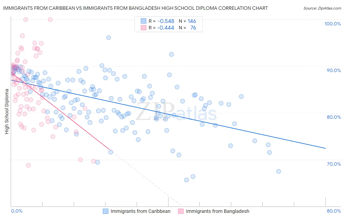 Immigrants from Caribbean vs Immigrants from Bangladesh High School Diploma