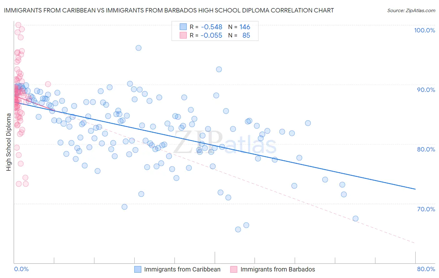 Immigrants from Caribbean vs Immigrants from Barbados High School Diploma