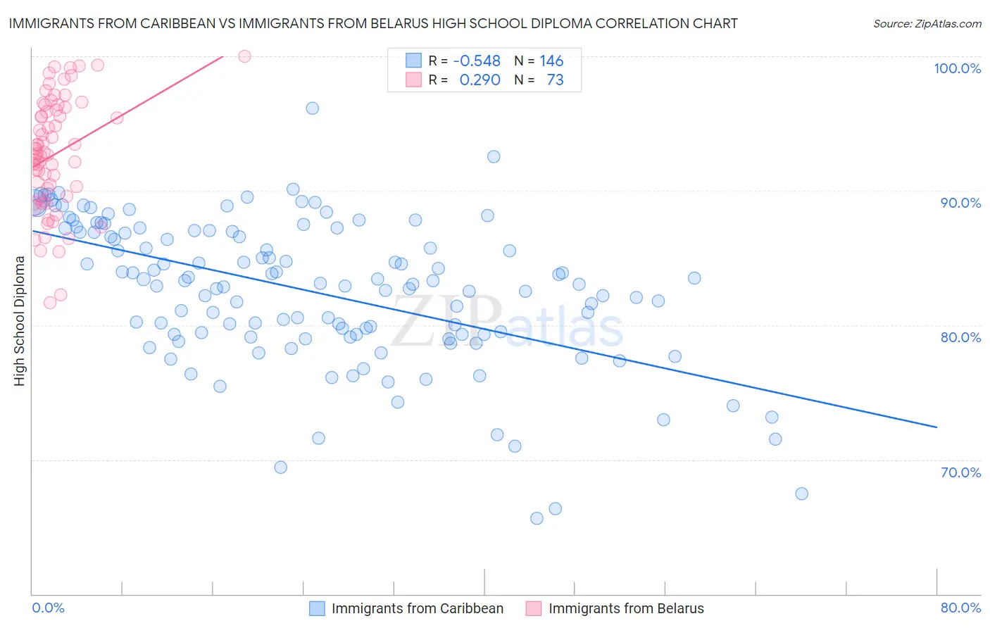 Immigrants from Caribbean vs Immigrants from Belarus High School Diploma
