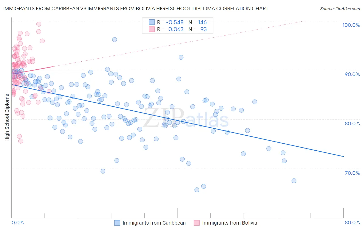 Immigrants from Caribbean vs Immigrants from Bolivia High School Diploma