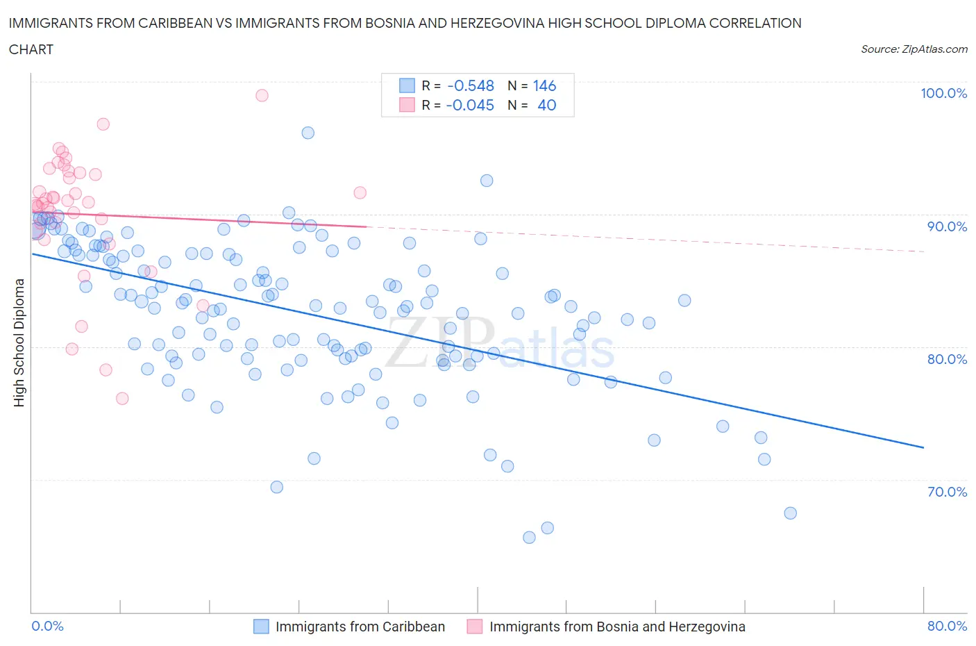 Immigrants from Caribbean vs Immigrants from Bosnia and Herzegovina High School Diploma