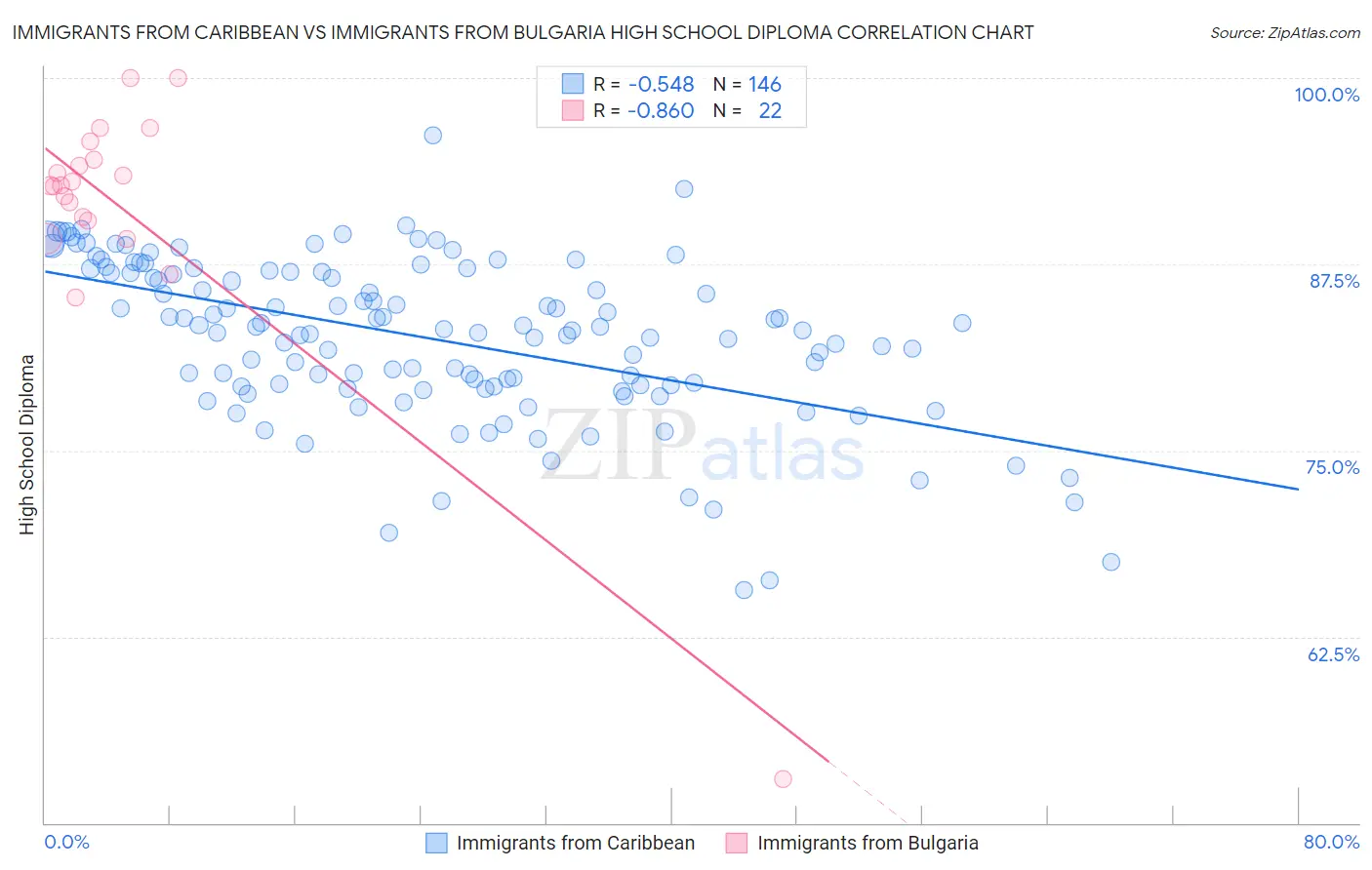 Immigrants from Caribbean vs Immigrants from Bulgaria High School Diploma