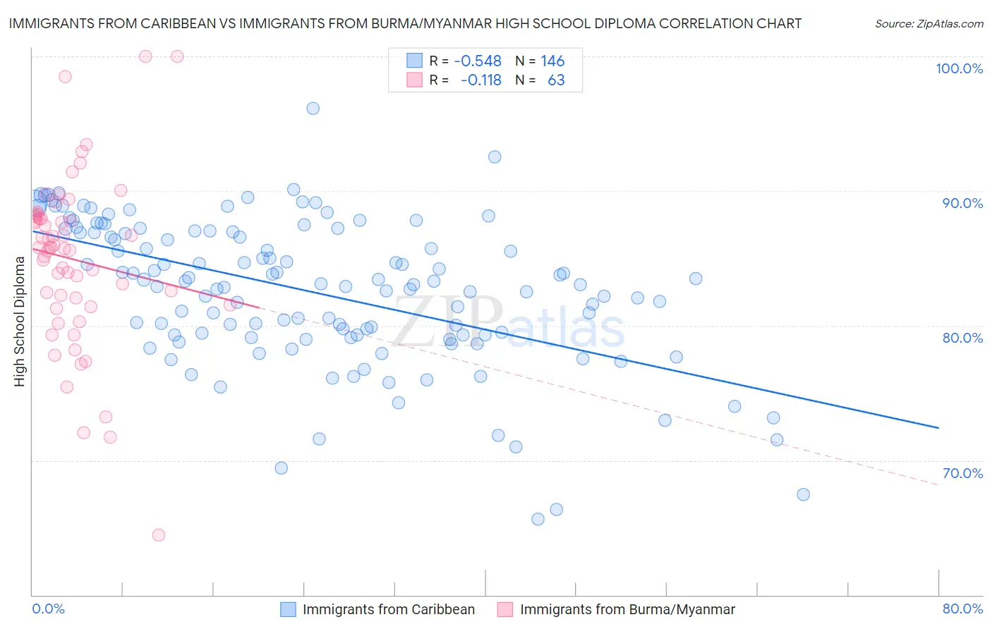 Immigrants from Caribbean vs Immigrants from Burma/Myanmar High School Diploma
