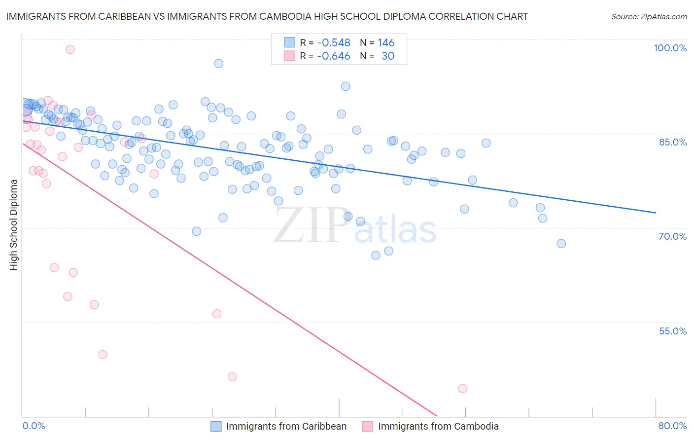 Immigrants from Caribbean vs Immigrants from Cambodia High School Diploma