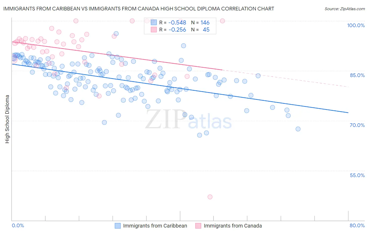 Immigrants from Caribbean vs Immigrants from Canada High School Diploma