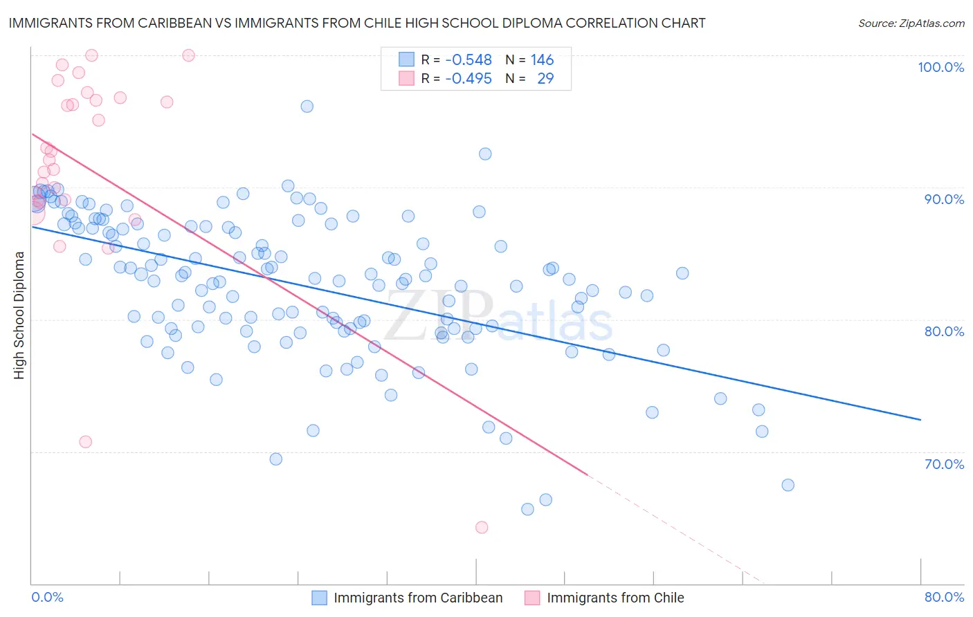 Immigrants from Caribbean vs Immigrants from Chile High School Diploma