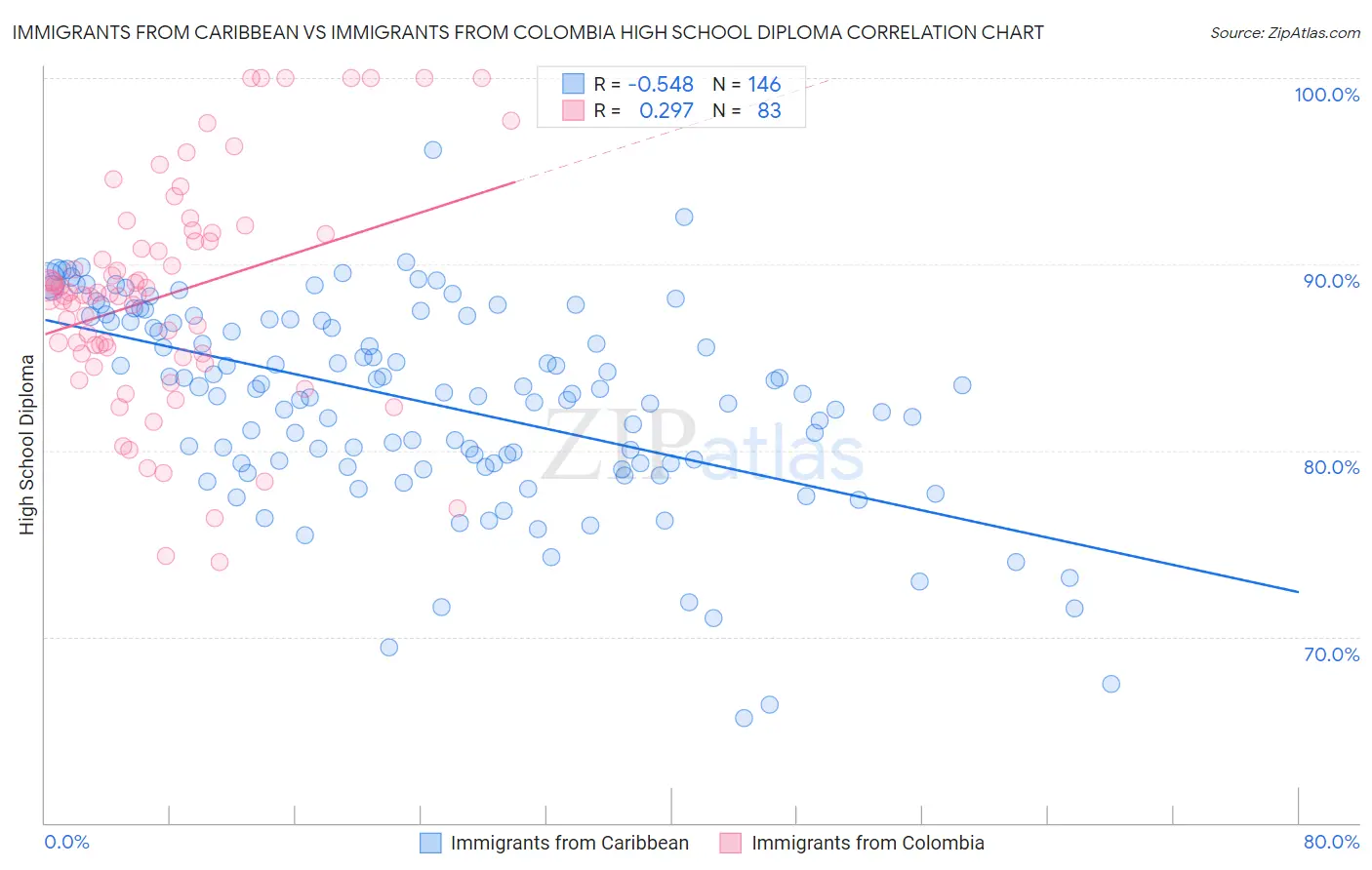 Immigrants from Caribbean vs Immigrants from Colombia High School Diploma