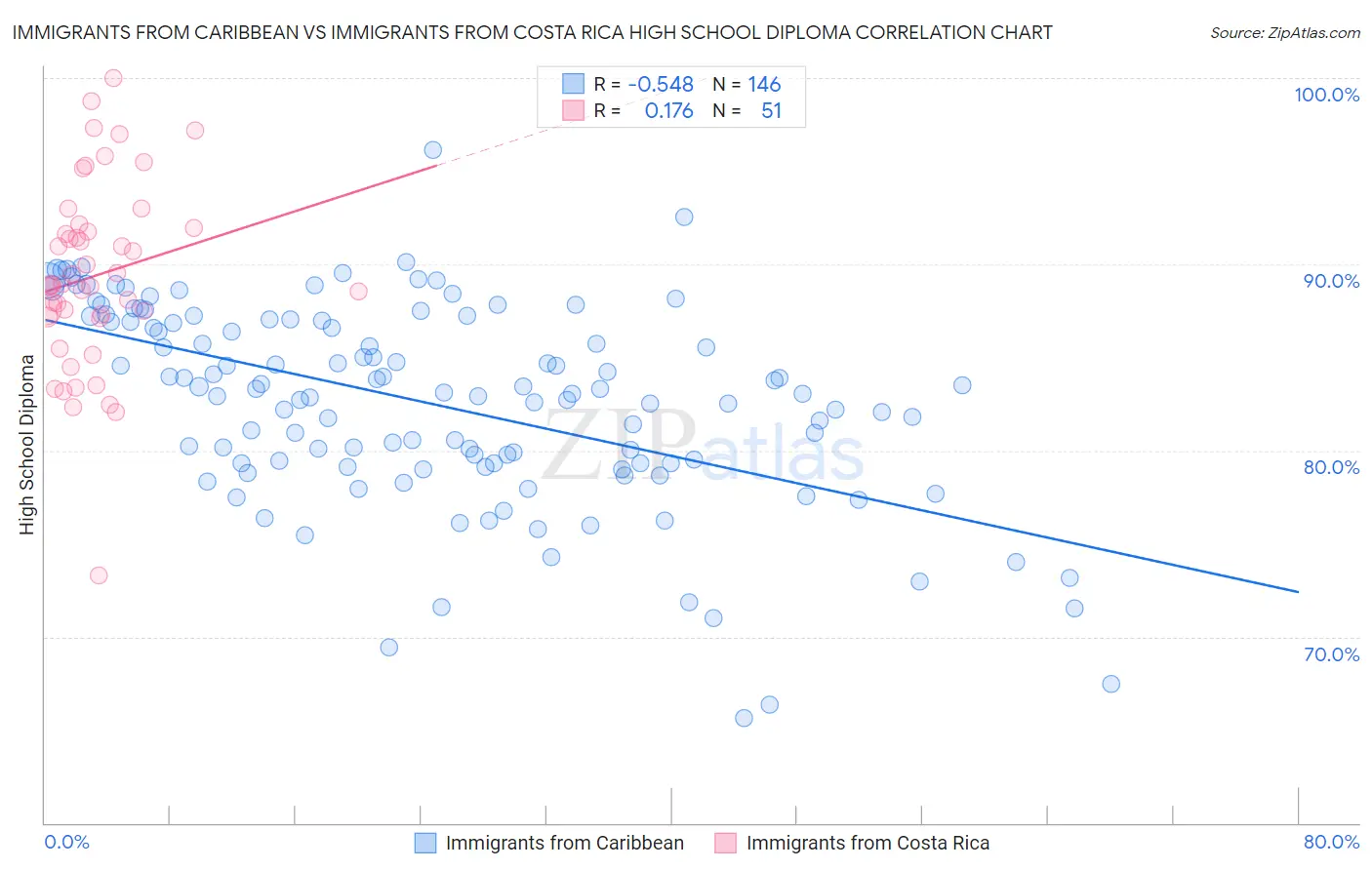 Immigrants from Caribbean vs Immigrants from Costa Rica High School Diploma