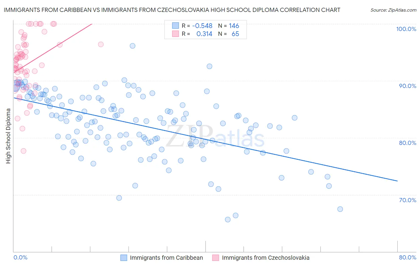 Immigrants from Caribbean vs Immigrants from Czechoslovakia High School Diploma