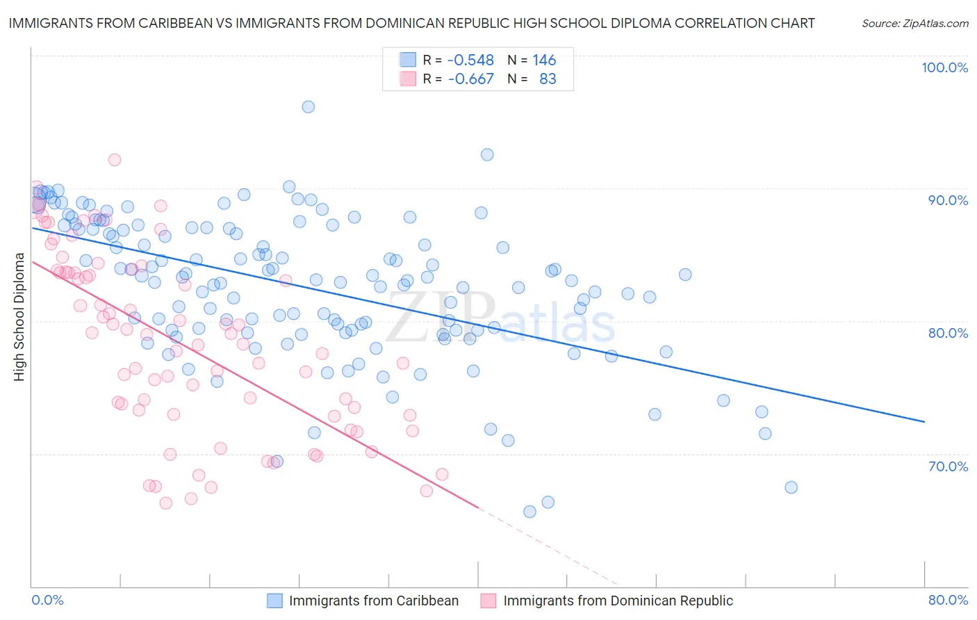 Immigrants from Caribbean vs Immigrants from Dominican Republic High School Diploma