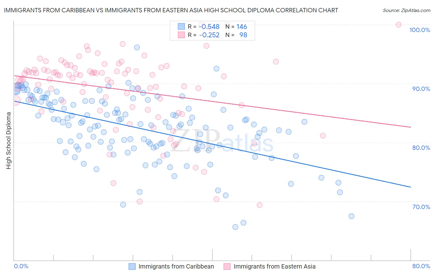 Immigrants from Caribbean vs Immigrants from Eastern Asia High School Diploma