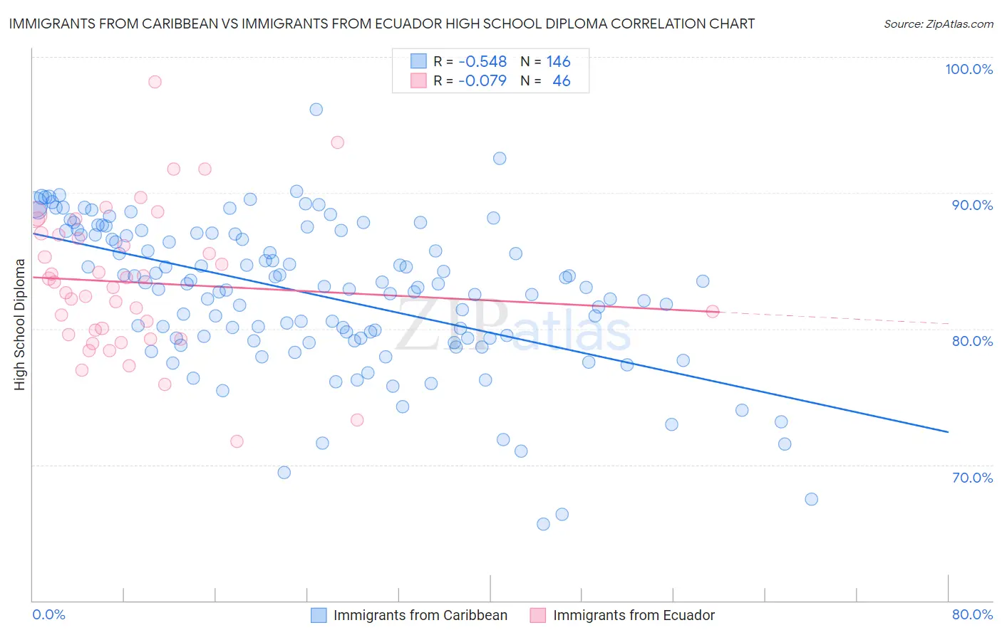 Immigrants from Caribbean vs Immigrants from Ecuador High School Diploma