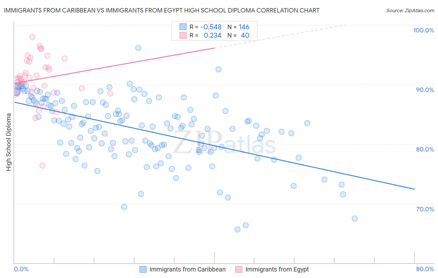 Immigrants from Caribbean vs Immigrants from Egypt High School Diploma