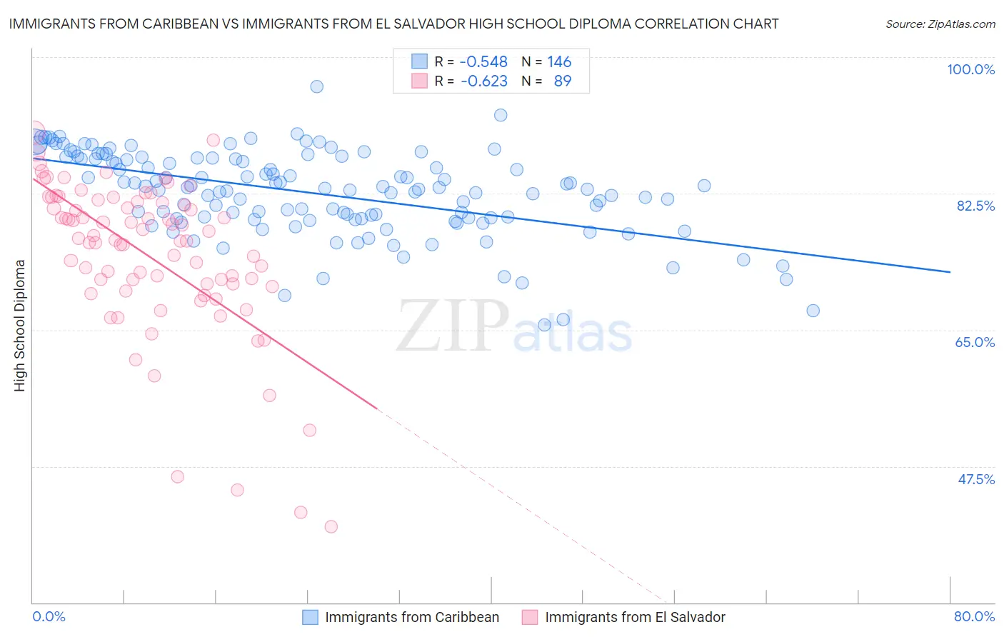 Immigrants from Caribbean vs Immigrants from El Salvador High School Diploma