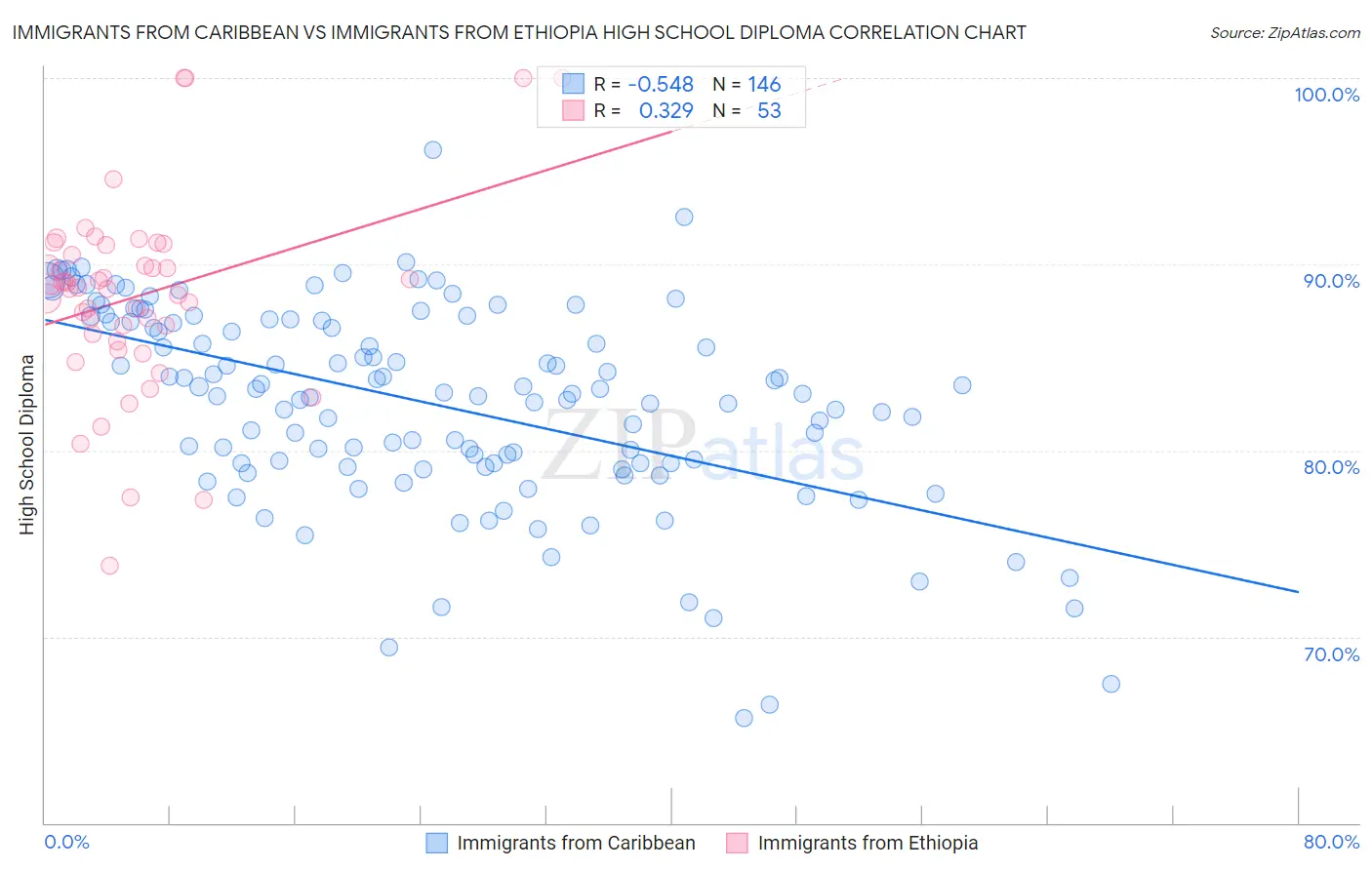 Immigrants from Caribbean vs Immigrants from Ethiopia High School Diploma