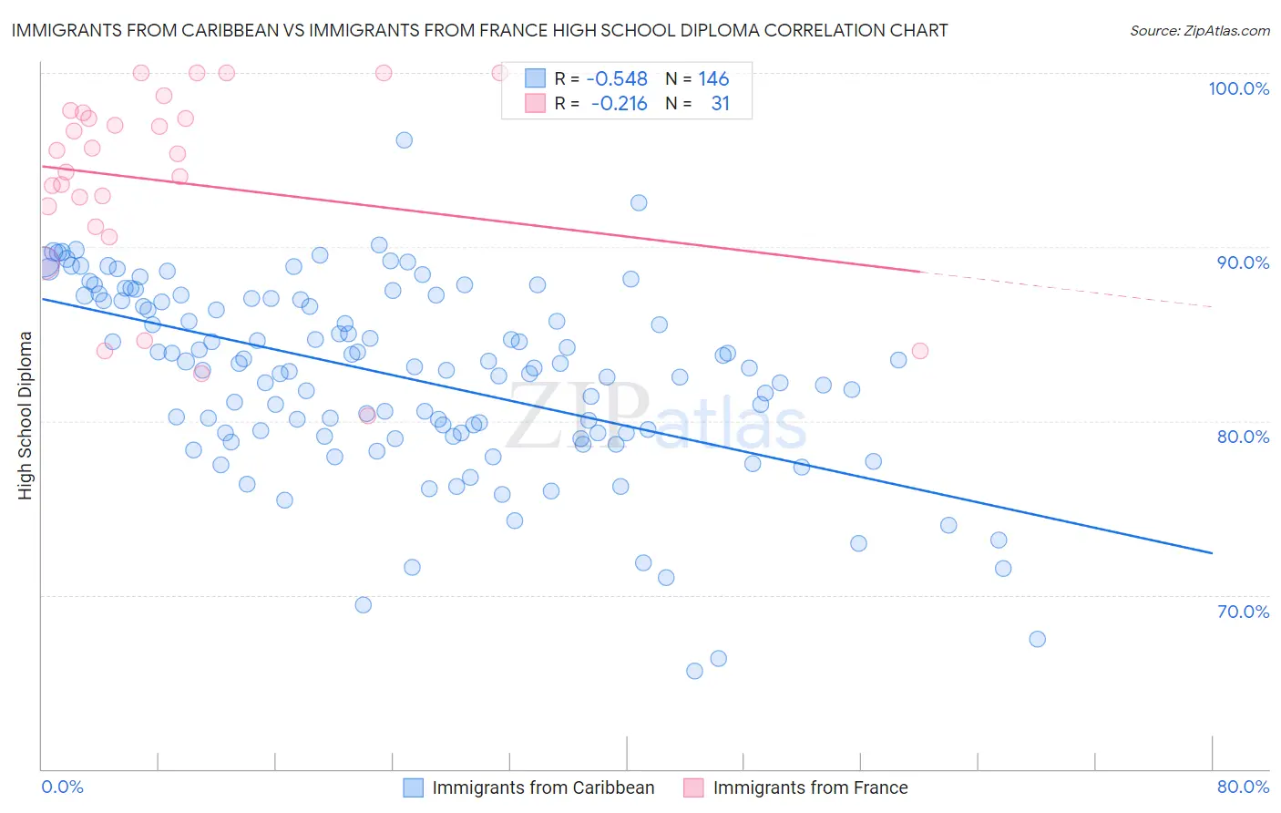 Immigrants from Caribbean vs Immigrants from France High School Diploma