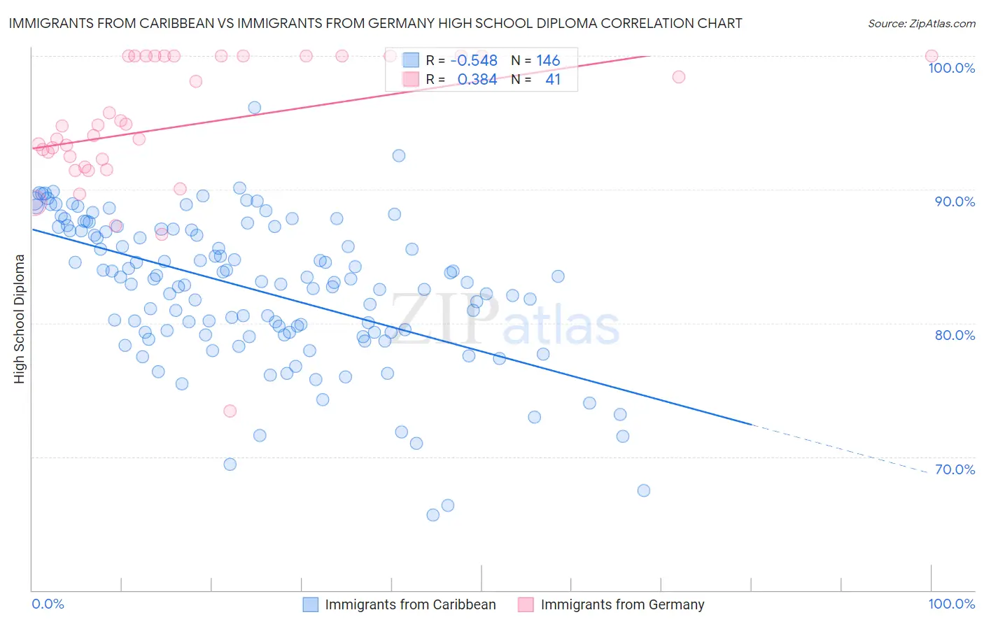 Immigrants from Caribbean vs Immigrants from Germany High School Diploma