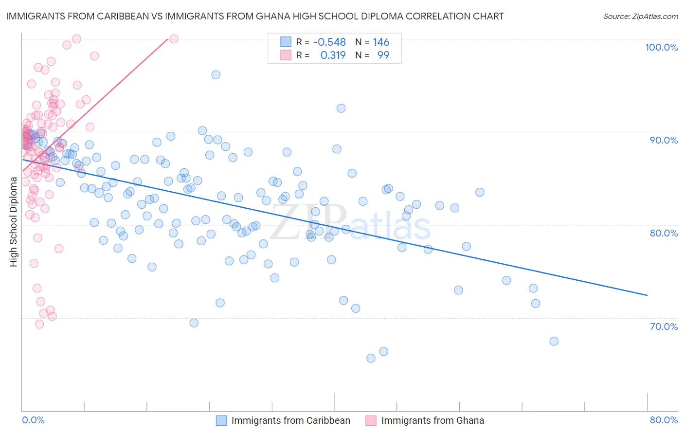 Immigrants from Caribbean vs Immigrants from Ghana High School Diploma