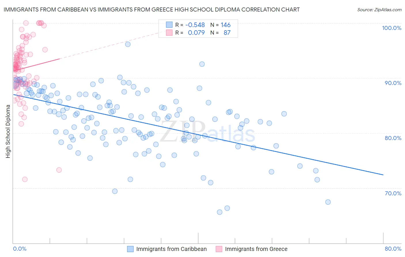 Immigrants from Caribbean vs Immigrants from Greece High School Diploma
