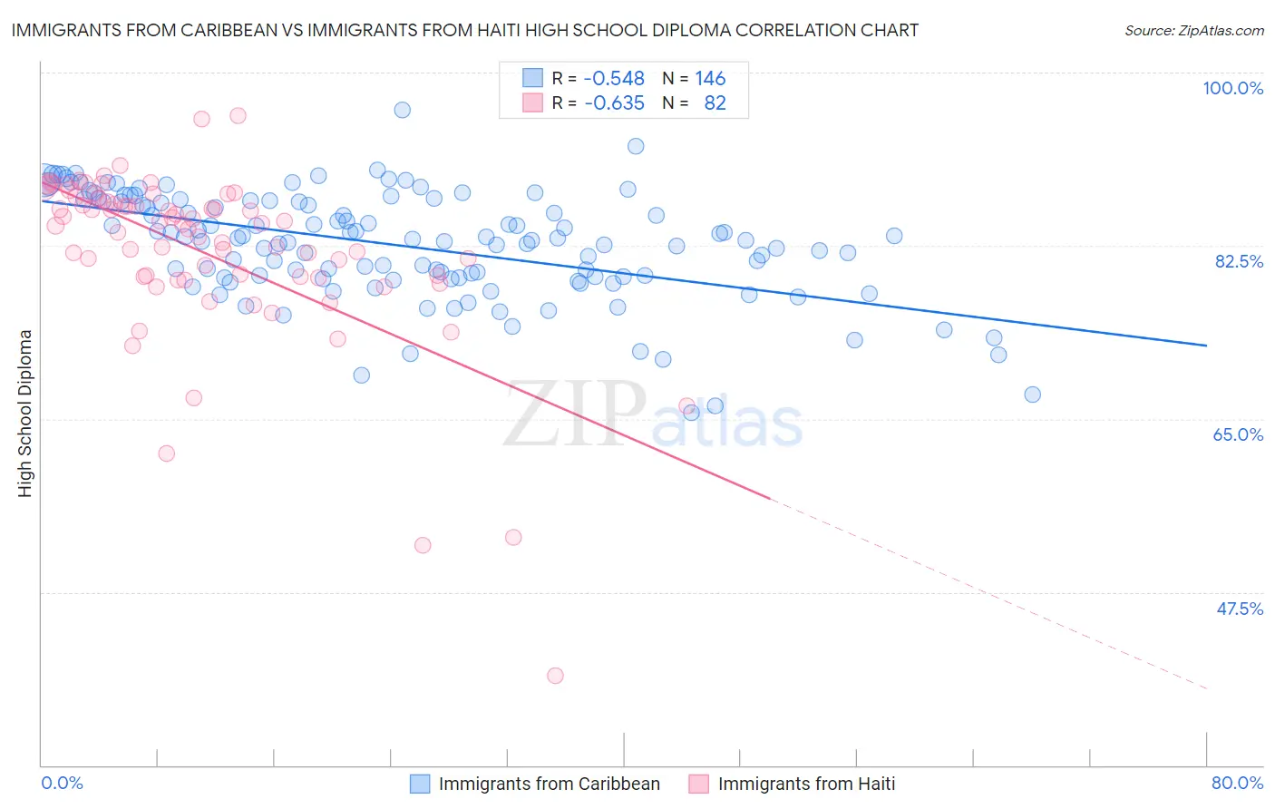 Immigrants from Caribbean vs Immigrants from Haiti High School Diploma