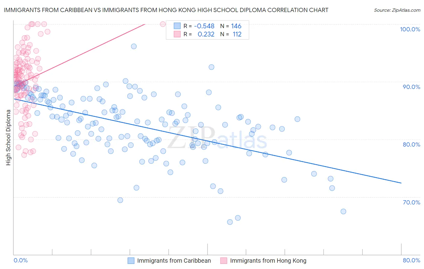 Immigrants from Caribbean vs Immigrants from Hong Kong High School Diploma