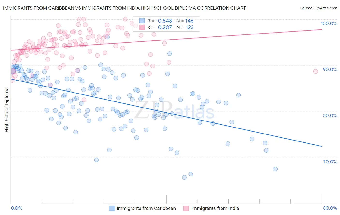 Immigrants from Caribbean vs Immigrants from India High School Diploma