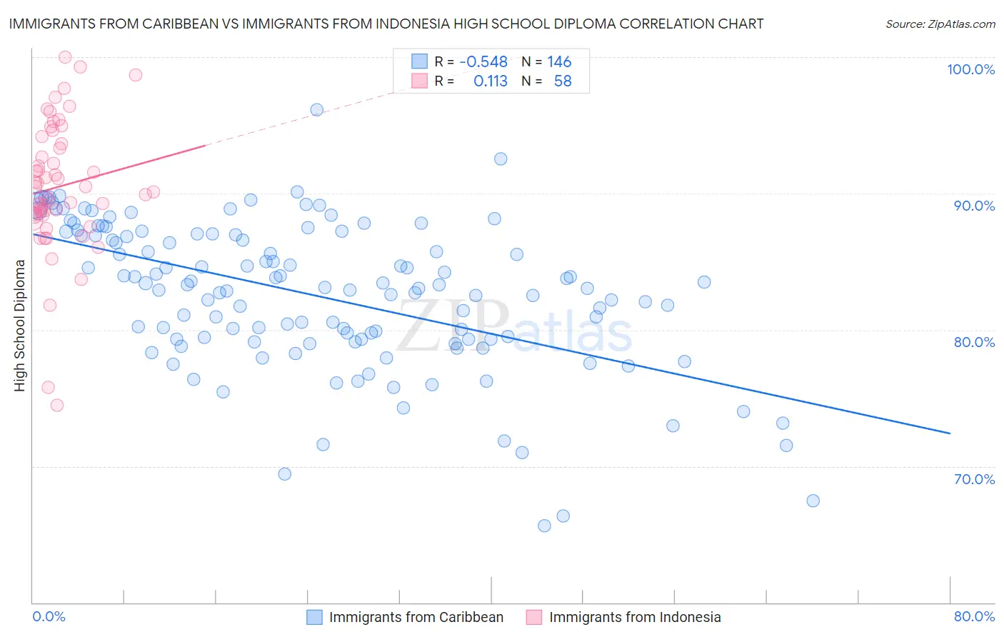 Immigrants from Caribbean vs Immigrants from Indonesia High School Diploma