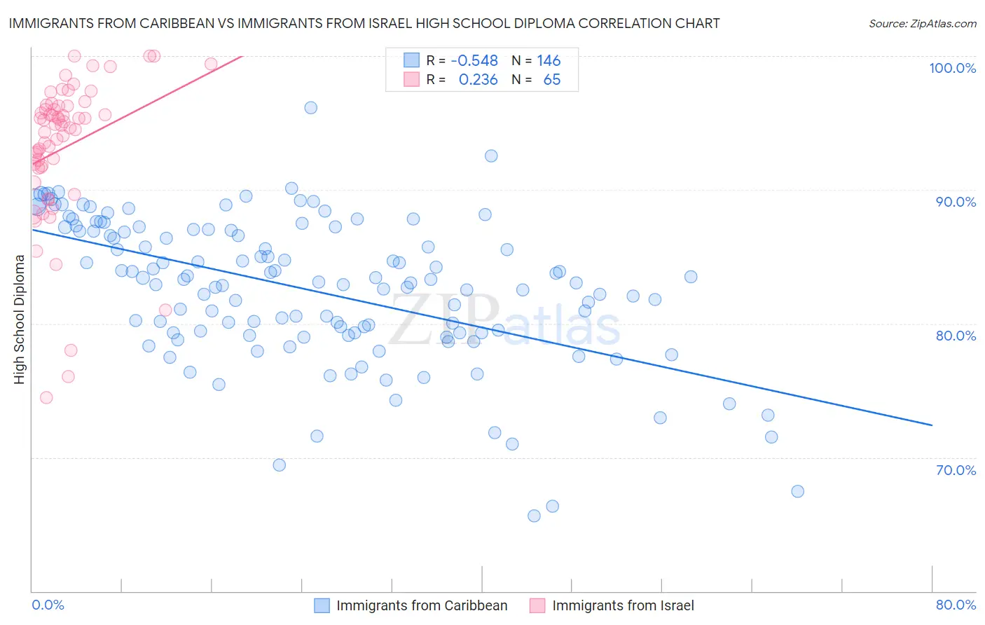 Immigrants from Caribbean vs Immigrants from Israel High School Diploma
