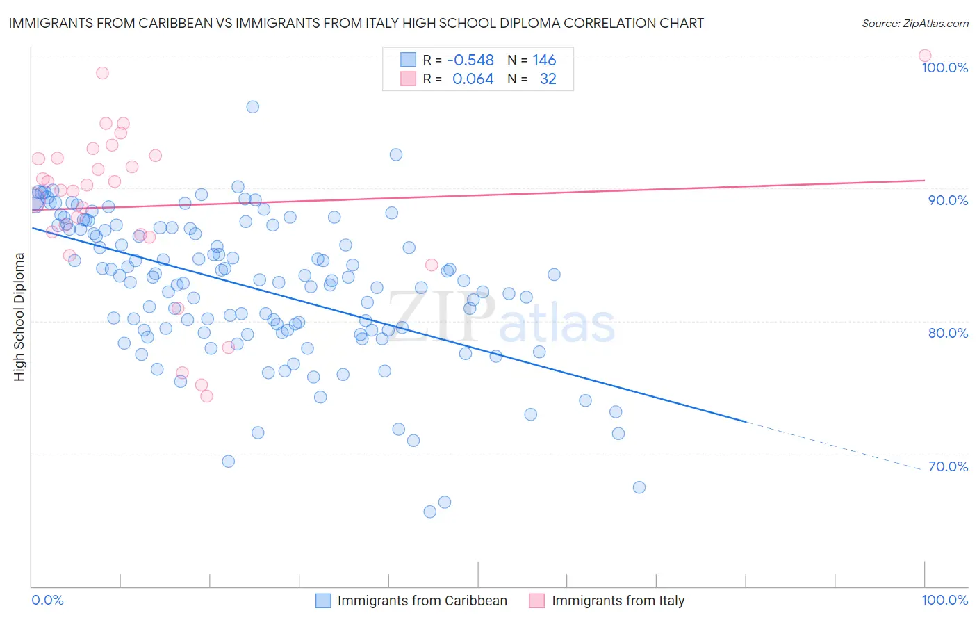 Immigrants from Caribbean vs Immigrants from Italy High School Diploma