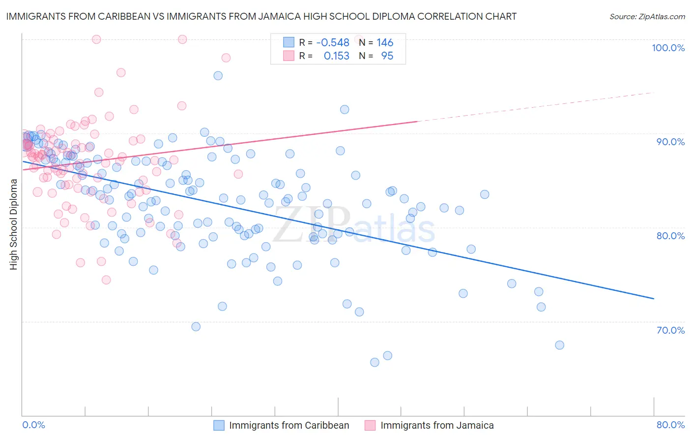 Immigrants from Caribbean vs Immigrants from Jamaica High School Diploma