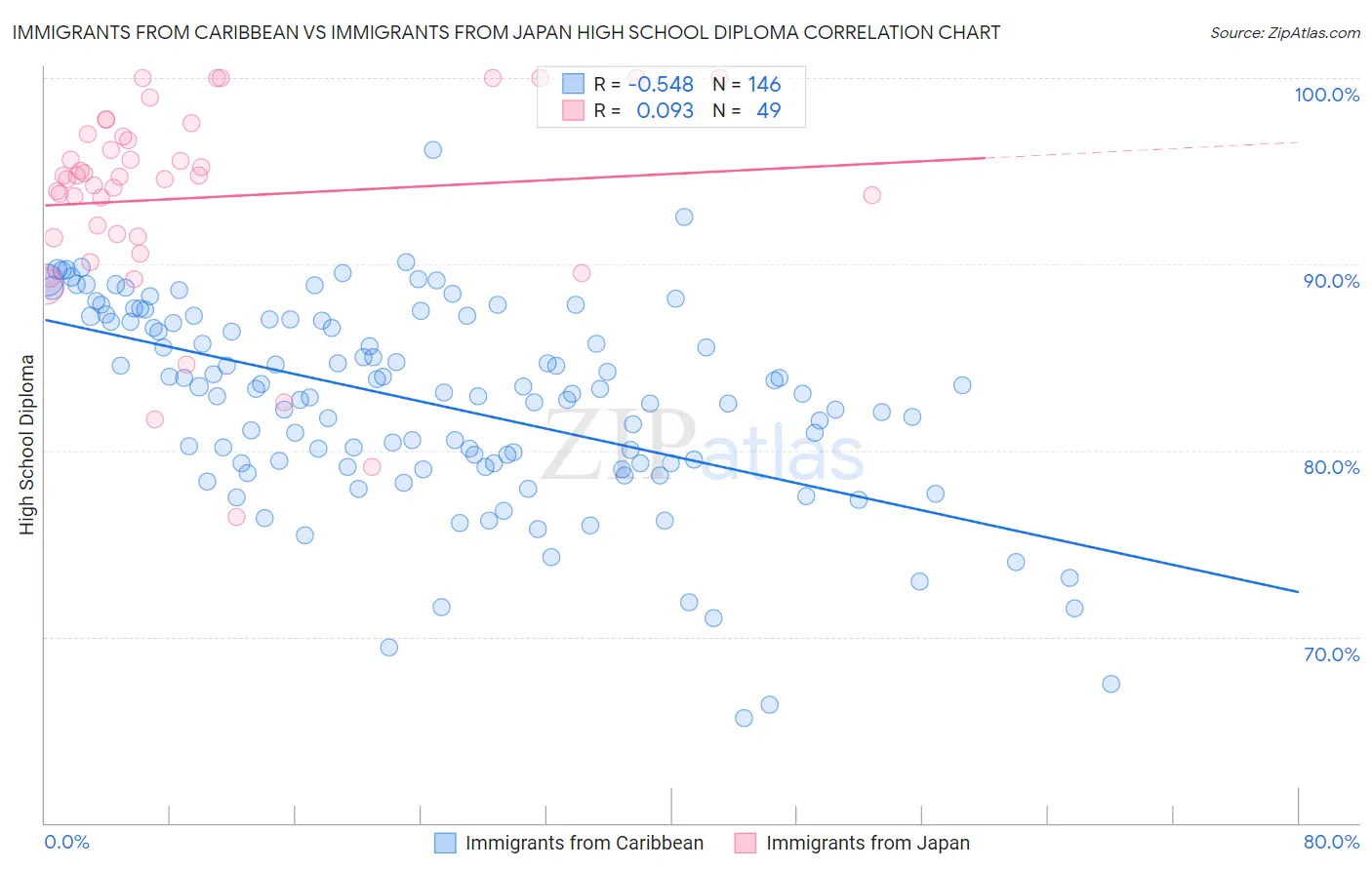 Immigrants from Caribbean vs Immigrants from Japan High School Diploma