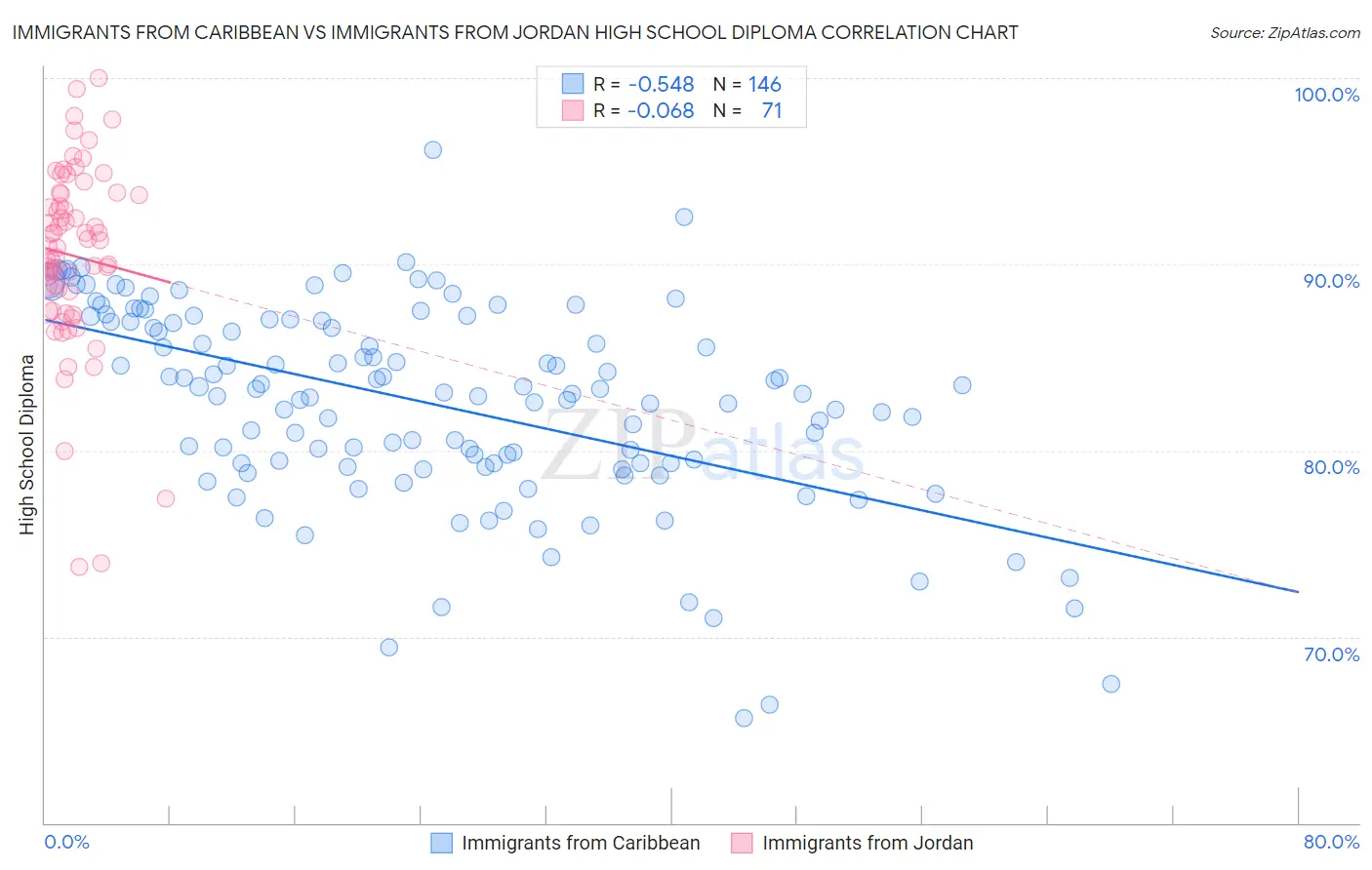 Immigrants from Caribbean vs Immigrants from Jordan High School Diploma