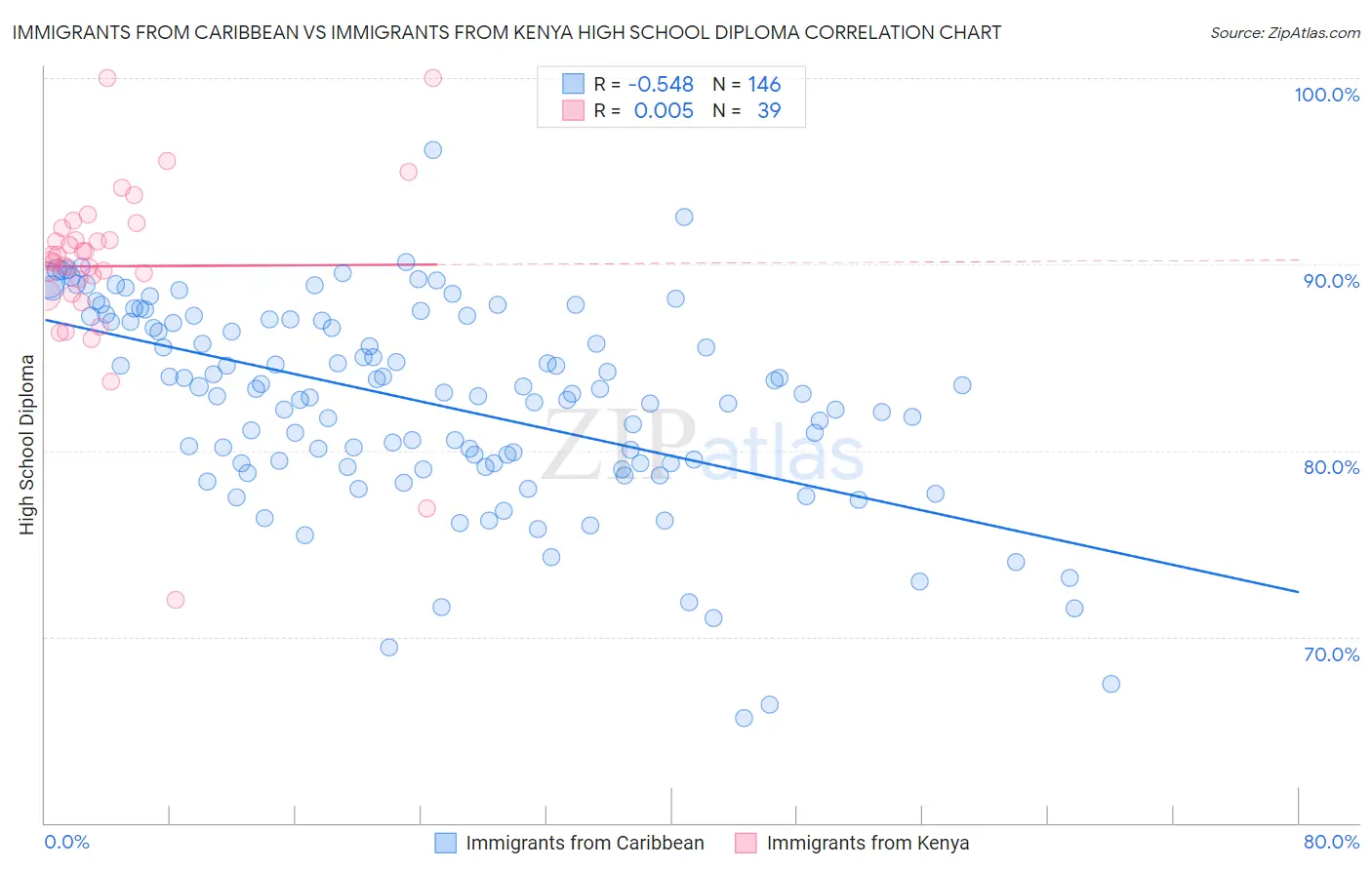 Immigrants from Caribbean vs Immigrants from Kenya High School Diploma