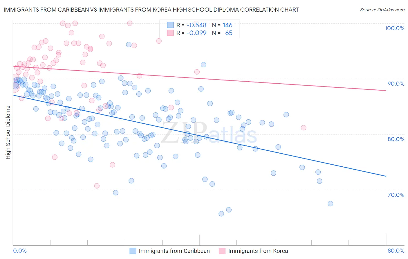 Immigrants from Caribbean vs Immigrants from Korea High School Diploma