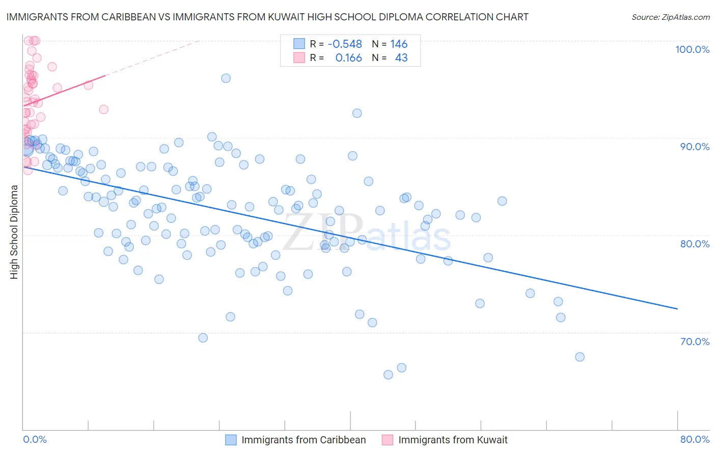 Immigrants from Caribbean vs Immigrants from Kuwait High School Diploma