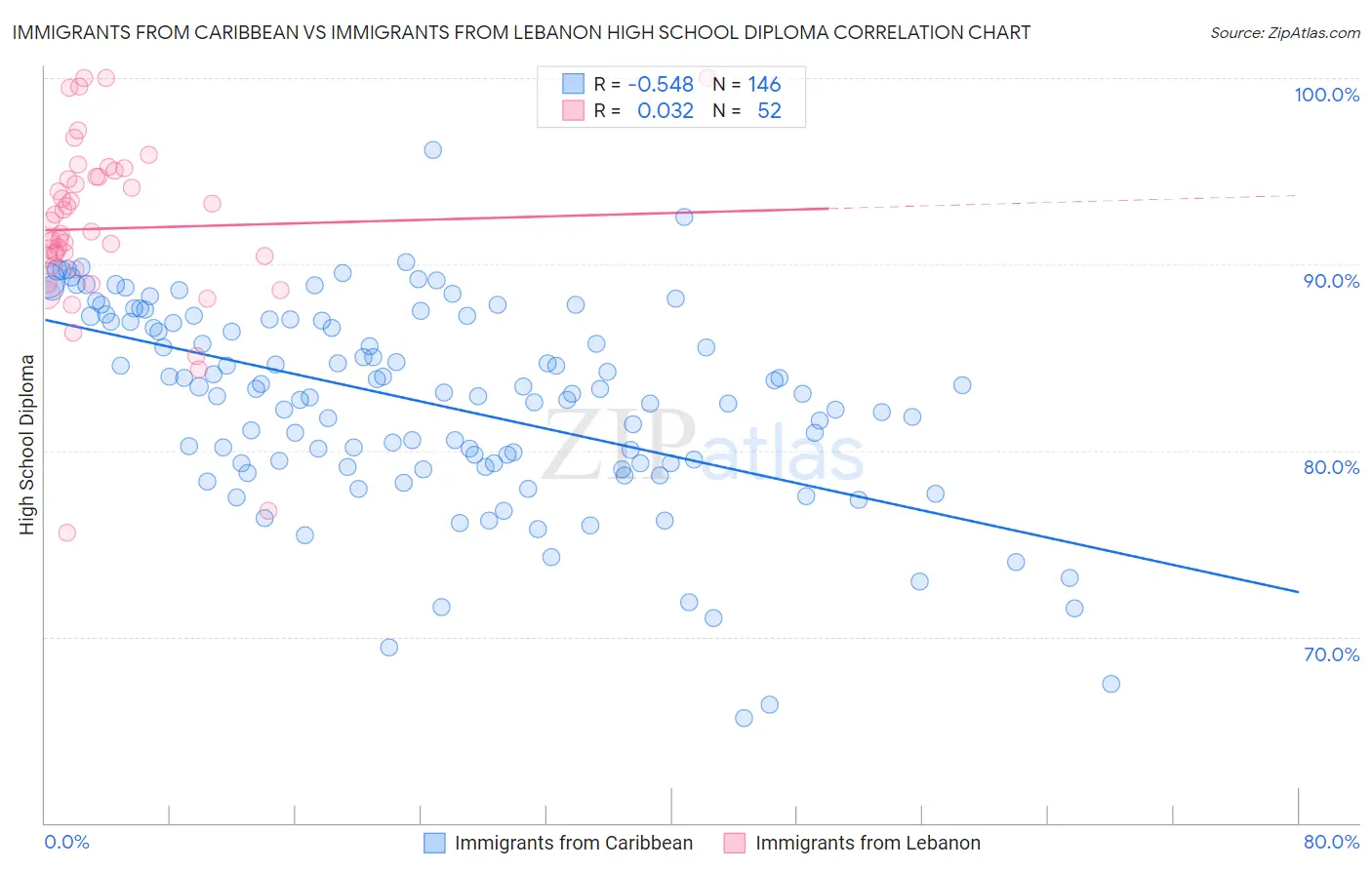 Immigrants from Caribbean vs Immigrants from Lebanon High School Diploma