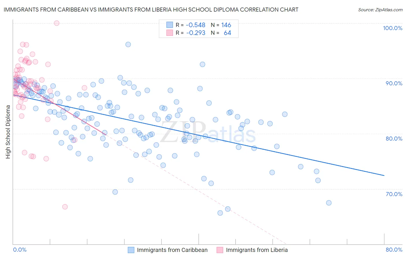 Immigrants from Caribbean vs Immigrants from Liberia High School Diploma
