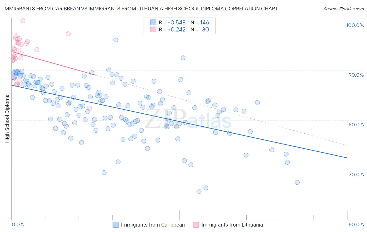 Immigrants from Caribbean vs Immigrants from Lithuania High School Diploma