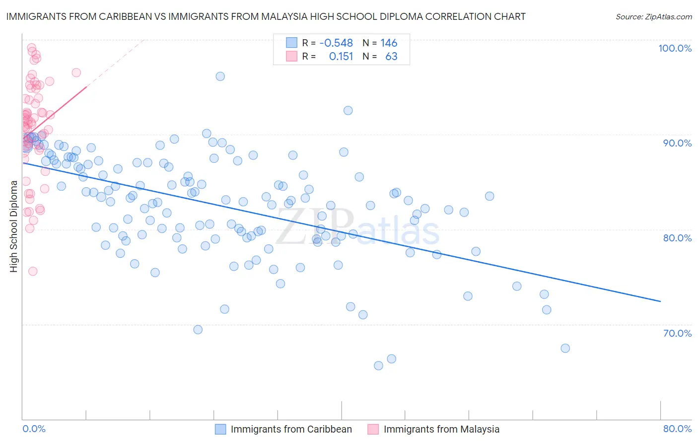 Immigrants from Caribbean vs Immigrants from Malaysia High School Diploma