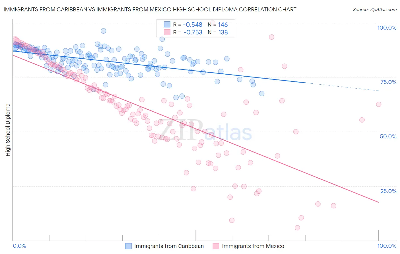 Immigrants from Caribbean vs Immigrants from Mexico High School Diploma