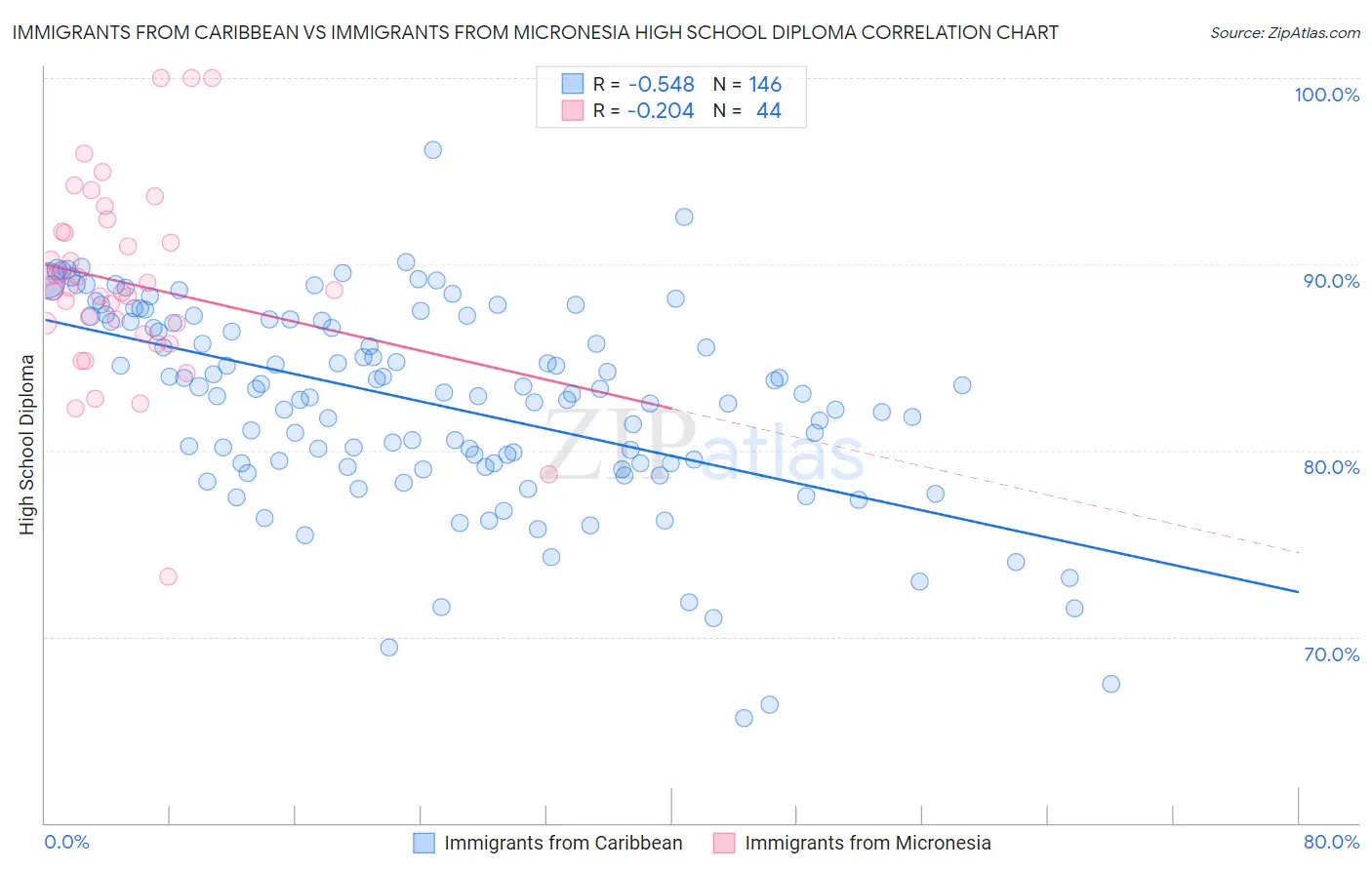 Immigrants from Caribbean vs Immigrants from Micronesia High School Diploma